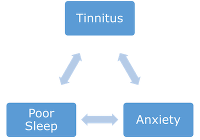 Links between Tinnitus and poor sleep